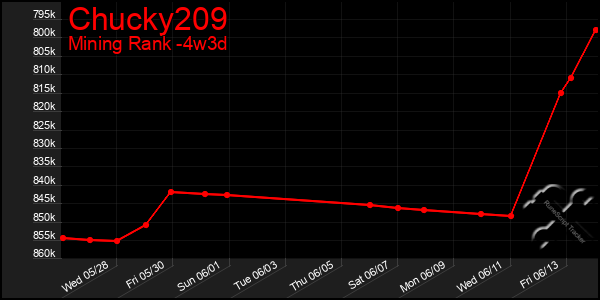 Last 31 Days Graph of Chucky209
