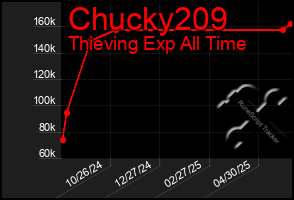 Total Graph of Chucky209
