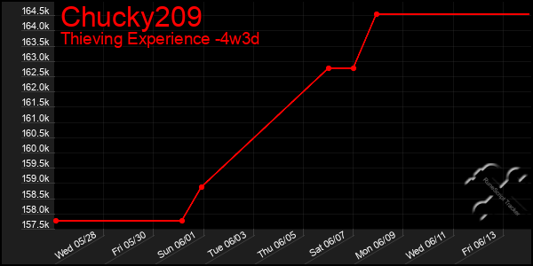 Last 31 Days Graph of Chucky209