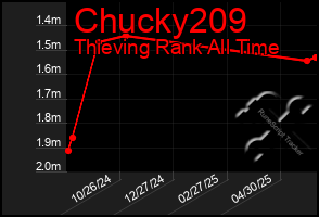 Total Graph of Chucky209