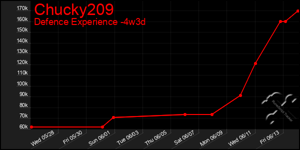 Last 31 Days Graph of Chucky209
