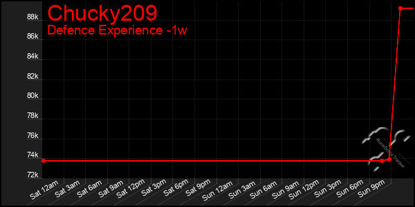 Last 7 Days Graph of Chucky209