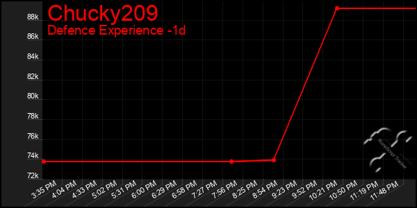 Last 24 Hours Graph of Chucky209