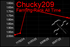 Total Graph of Chucky209