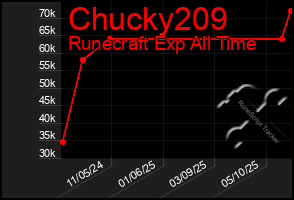 Total Graph of Chucky209