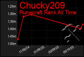 Total Graph of Chucky209