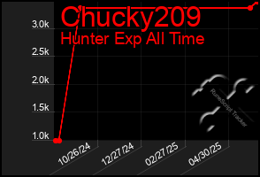 Total Graph of Chucky209