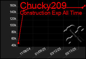 Total Graph of Chucky209