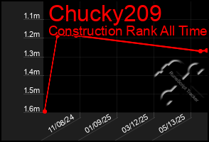 Total Graph of Chucky209