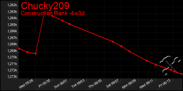 Last 31 Days Graph of Chucky209