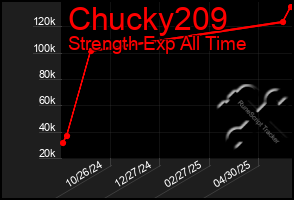 Total Graph of Chucky209