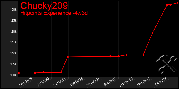 Last 31 Days Graph of Chucky209