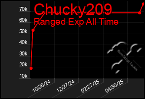 Total Graph of Chucky209
