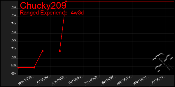 Last 31 Days Graph of Chucky209
