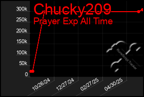 Total Graph of Chucky209