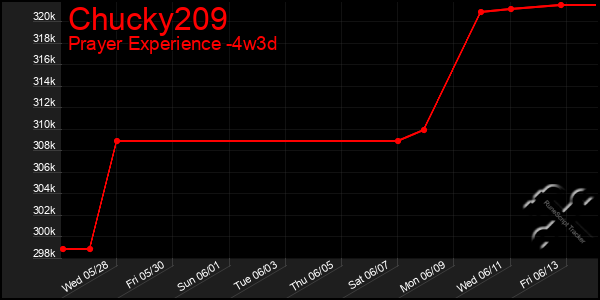 Last 31 Days Graph of Chucky209