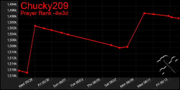 Last 31 Days Graph of Chucky209