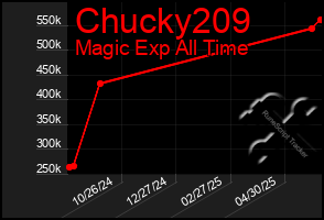 Total Graph of Chucky209
