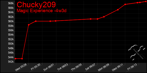 Last 31 Days Graph of Chucky209