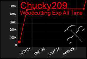 Total Graph of Chucky209