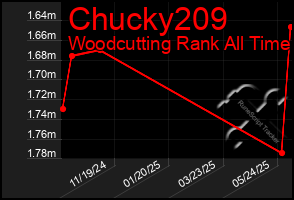 Total Graph of Chucky209