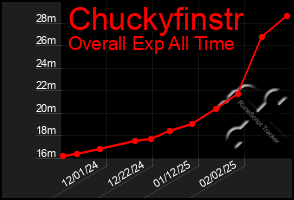 Total Graph of Chuckyfinstr