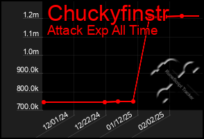 Total Graph of Chuckyfinstr