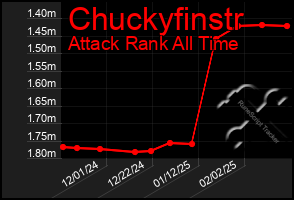 Total Graph of Chuckyfinstr