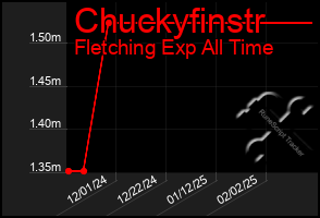 Total Graph of Chuckyfinstr