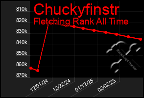 Total Graph of Chuckyfinstr