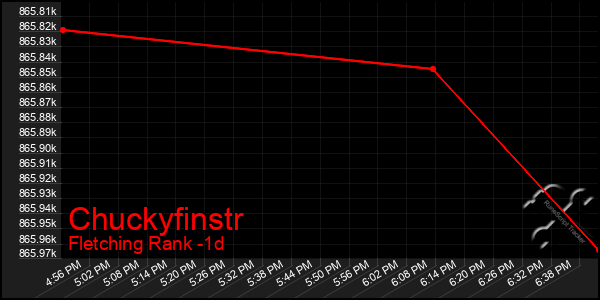 Last 24 Hours Graph of Chuckyfinstr