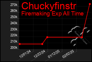 Total Graph of Chuckyfinstr