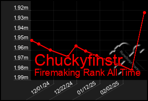 Total Graph of Chuckyfinstr