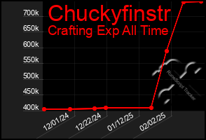 Total Graph of Chuckyfinstr