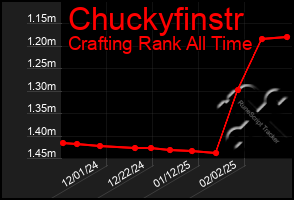 Total Graph of Chuckyfinstr