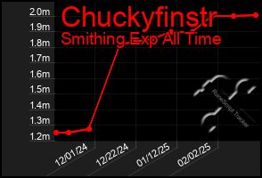 Total Graph of Chuckyfinstr