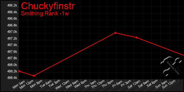 Last 7 Days Graph of Chuckyfinstr