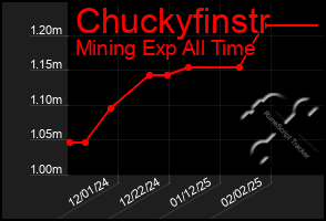 Total Graph of Chuckyfinstr