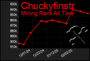 Total Graph of Chuckyfinstr