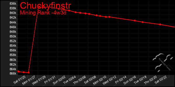 Last 31 Days Graph of Chuckyfinstr