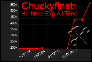 Total Graph of Chuckyfinstr