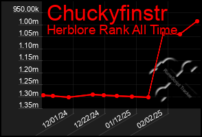 Total Graph of Chuckyfinstr