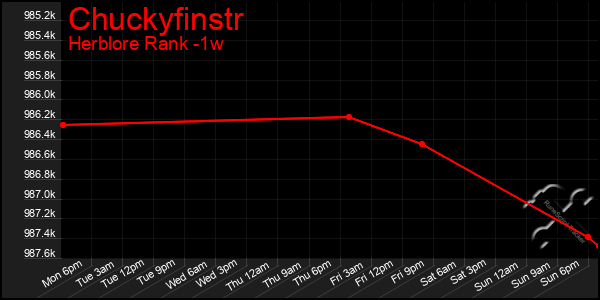 Last 7 Days Graph of Chuckyfinstr