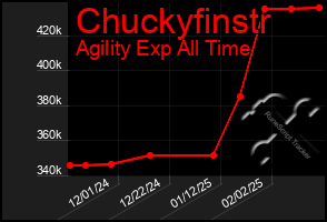 Total Graph of Chuckyfinstr