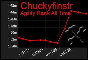 Total Graph of Chuckyfinstr