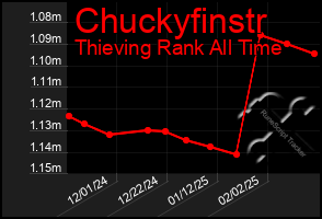 Total Graph of Chuckyfinstr