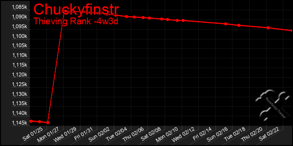 Last 31 Days Graph of Chuckyfinstr