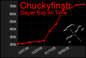 Total Graph of Chuckyfinstr