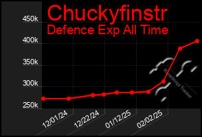 Total Graph of Chuckyfinstr