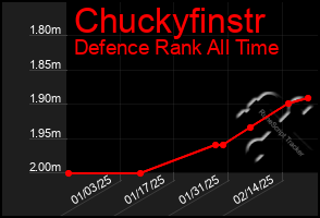 Total Graph of Chuckyfinstr